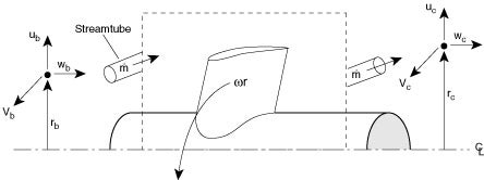 COntrol VOlume for Euler Turbine Equation