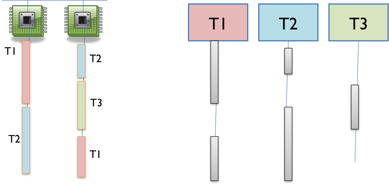 time-slicing