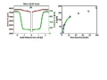 Adsorption: Graphing Over Time