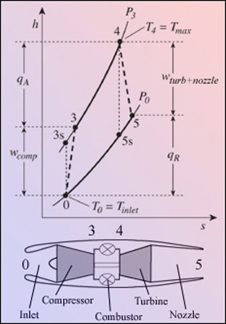 An h-s diagram of a non-ideal Brayton cycle and a simplified gas turbine schematic.