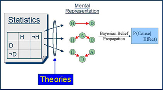 Representation of a causal model.