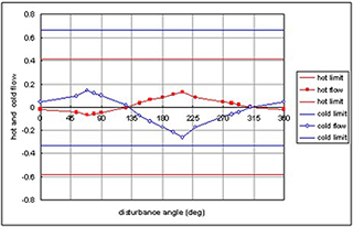 Graph showing demands on hot and cold flow for system disturbances.