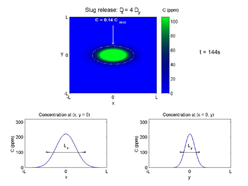 Anisotropic diffusion in two dimensions.