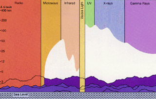 Atmospheric radiation blockage.