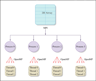 Basic concept of MPI and OpenMP.