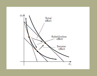 Price of good 1 is decreased. Slutsky decomposition.