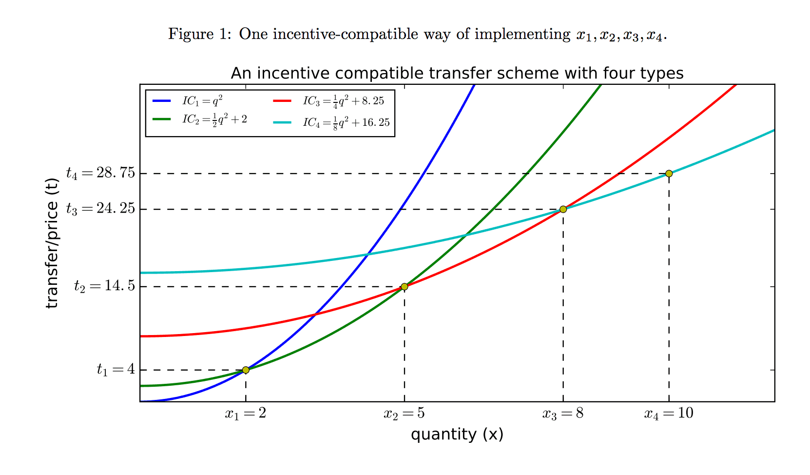 A graph with blue, teal, red, and green lines that go from bottom left corner to the top right corner. 