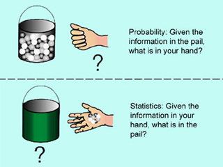 The course covers elements of probability theory, sampling theory, statistical estimation, regression analysis, and hypothesis testing.