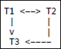 Conflict graph between T1, T2, and T3.