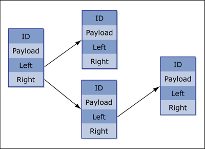 A binary search tree with four nodes. In this diagram, each node is represented 

by boxes labeled ID, Payload, Left, and Right.