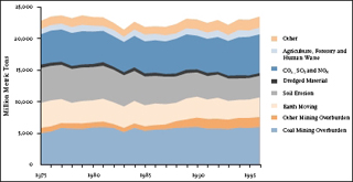 Chart showing proportions of coal mining, agriculture, etc.