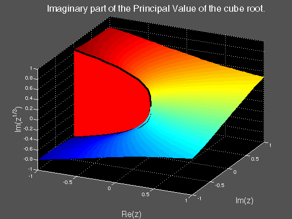 Figure 2: Imaginary part of the Principal Value of the cube root. 