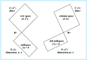 Figure excerpted from 'Introduction to Linear Algebra' by G.S. Strang