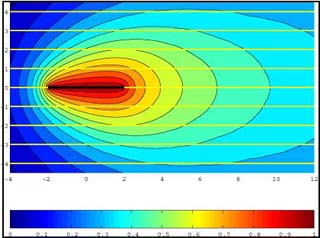 Figure showing temperature regions around a plate.