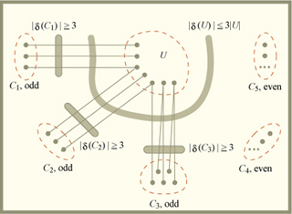 Illustration of the proof of Petersen's theorem.