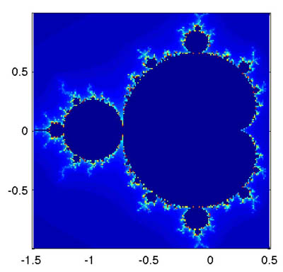 Graph of 100 iterations of the Mandelbrot fractal.