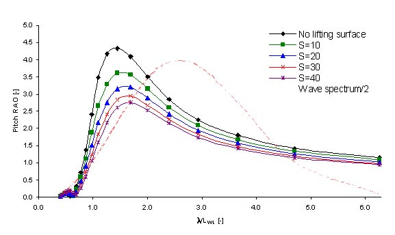 Pitch RAOs with foil positioned at x=50. U=45 knots and AR=5.