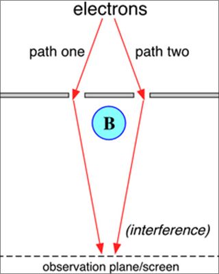 Illustration of experiment set-up.