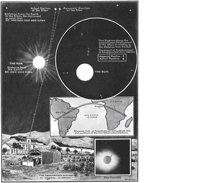 Diagram showing how to measure the curvature of light from a distant star as it passes by the Sun.