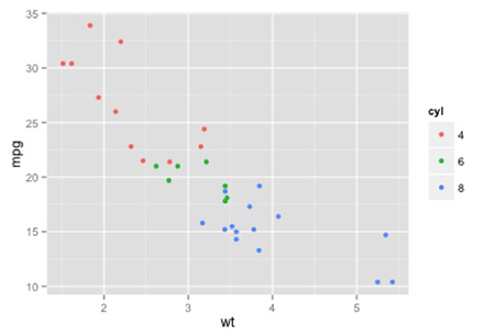 Scatterplot from Video 1, Slide 3