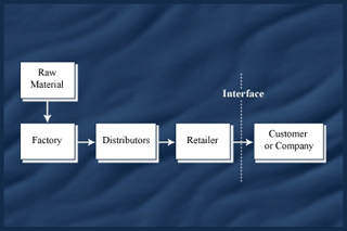 A flow chart of a supply chain.