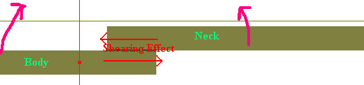 Diagram of the shear effect.