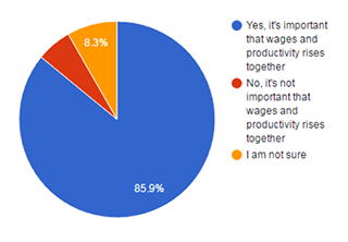 Pie chart showing the following data: 85.9% Yes, it's important that wages and productivity rises together; 5.8% No, it's not important that wages and productivity rises together; 8.3% I am not sure.