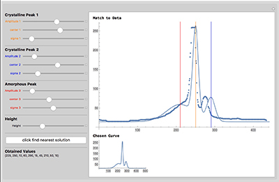 XRD plots of crystallinity