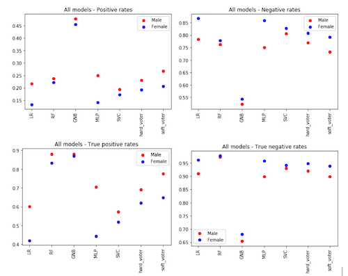 Four dot charts of model positive/negative rates