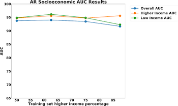 Line graph of AR socioeconomic AUC results